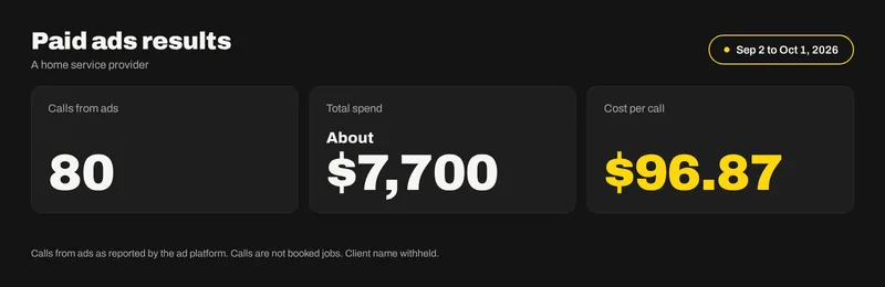 Paid ads results for a home service provider, Sep 2 to Oct 1, 2026: 80 calls from ads, about $7,700 total spend, $96.87 cost per call