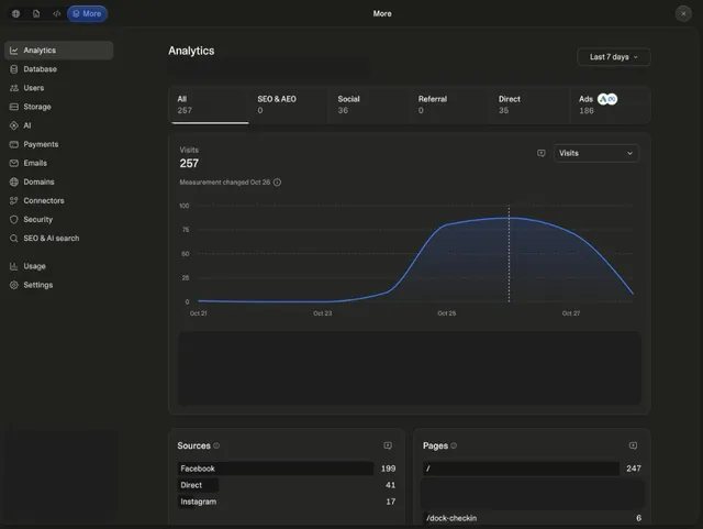 The Captain IQ admin dashboard, analytics view for the last 7 days, with visits by source. Private details are boxed out