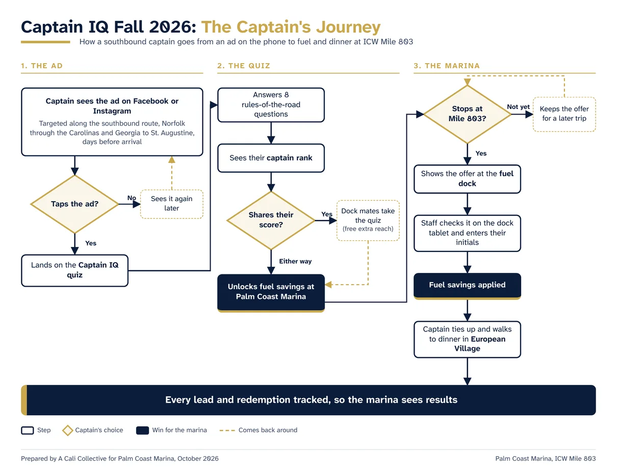 Diagram of the Captain’s Journey from the ad to the quiz to the fuel dock